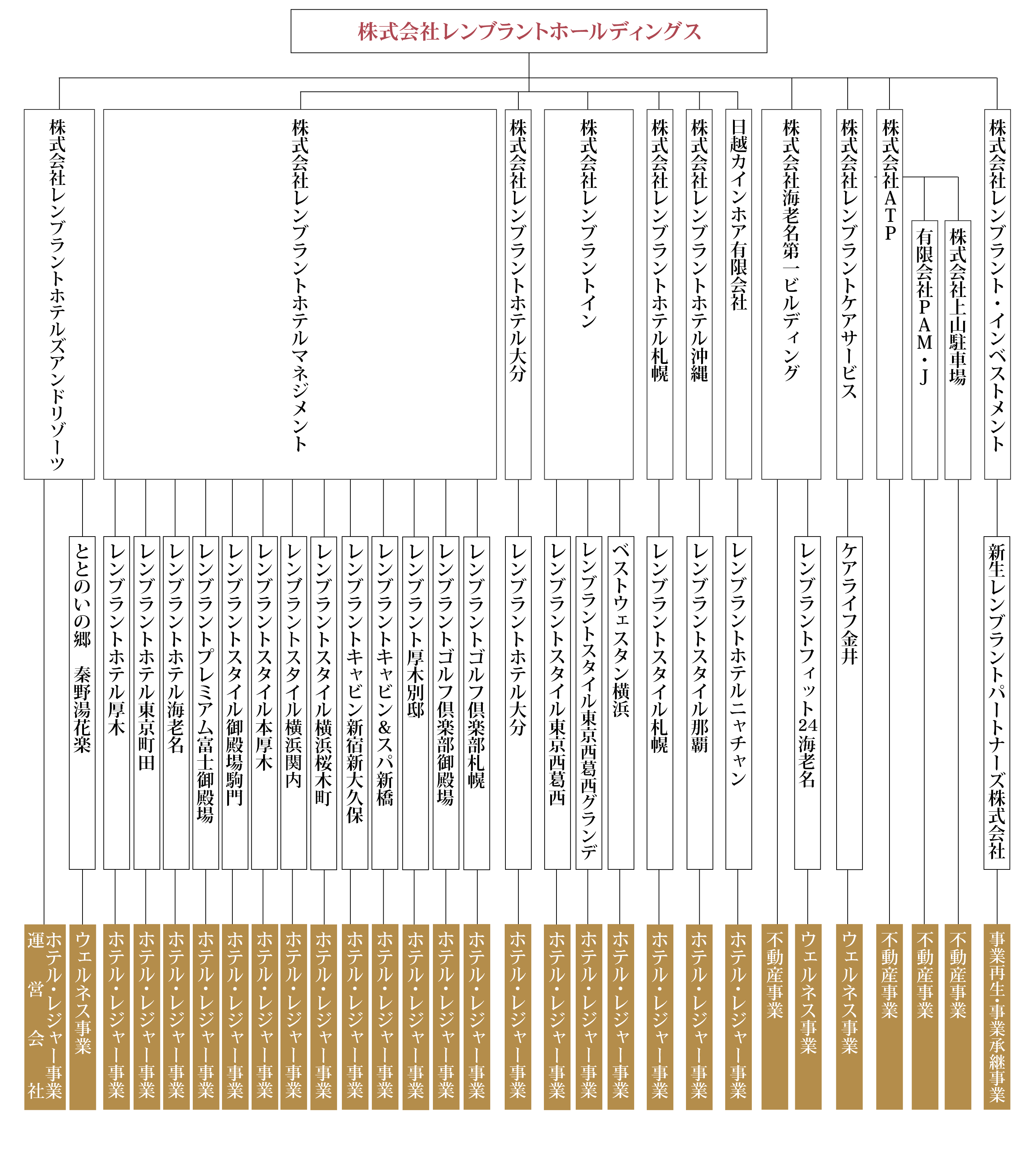 レンブラントグループ資本関係図