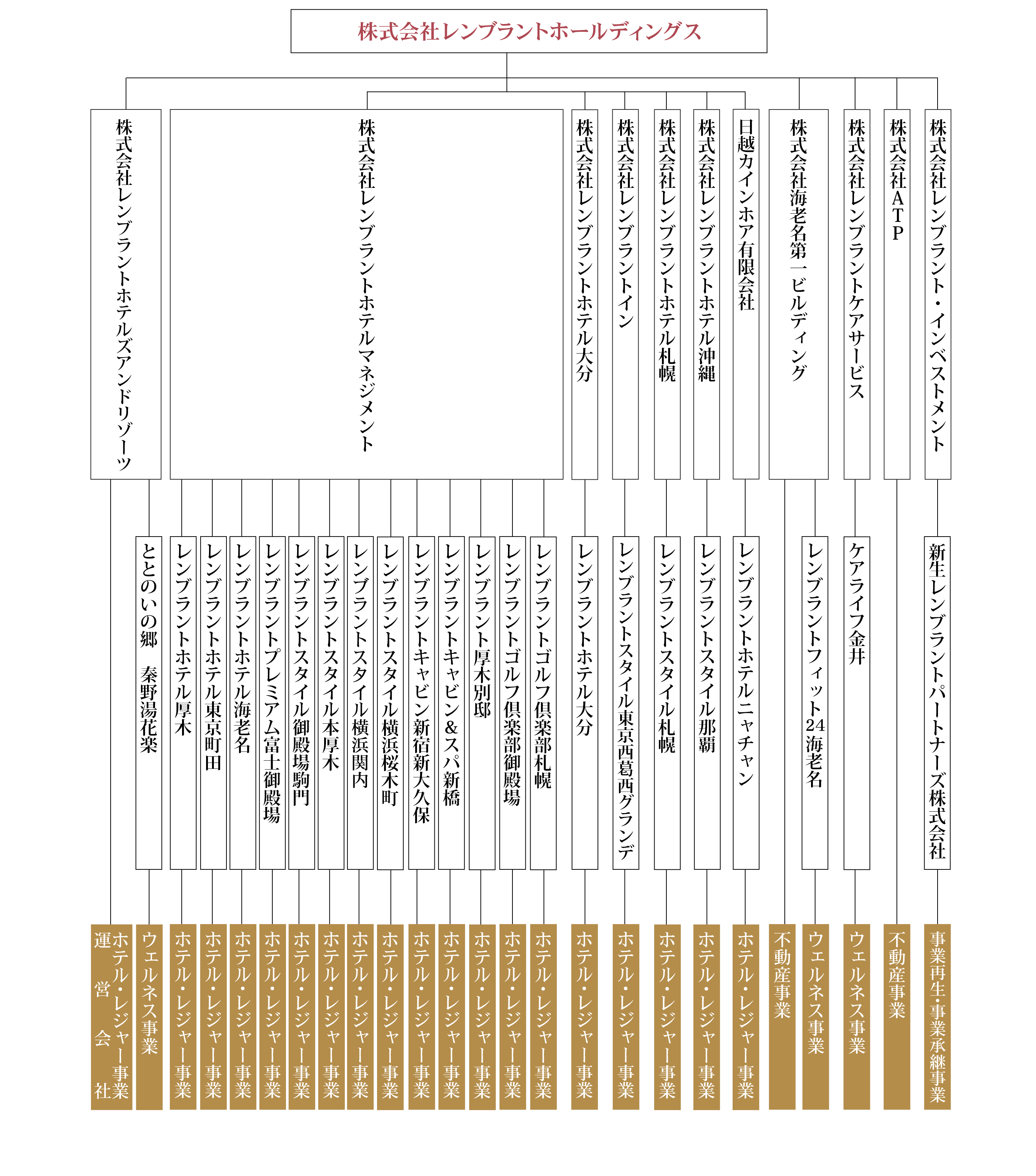 レンブラントグループ資本関係図