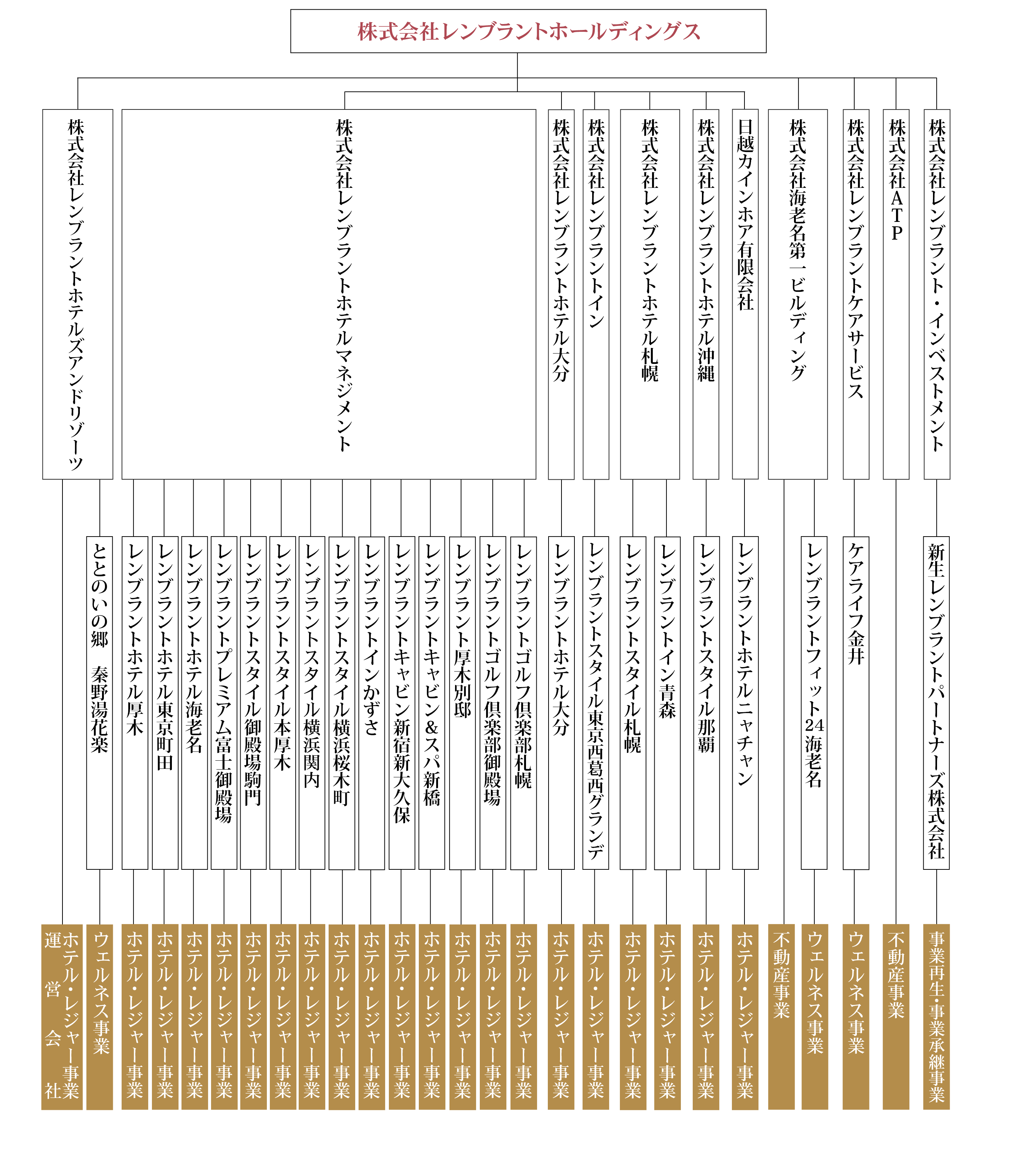 レンブラントグループ資本関係図