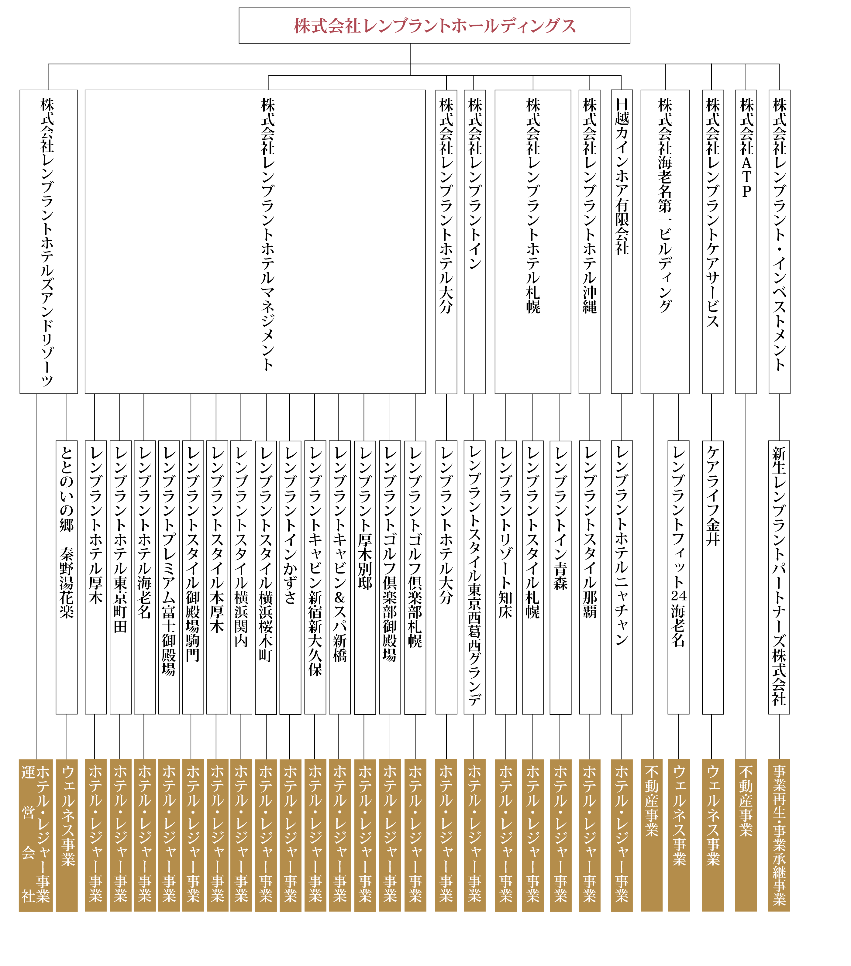 レンブラントグループ資本関係図